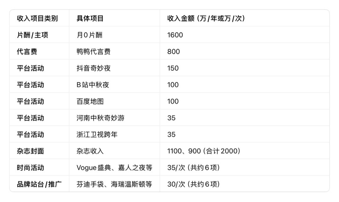 知道明星赚的多，但没想到这么多。。。明星的收入后面去个零，依然是超高收入。怪不得