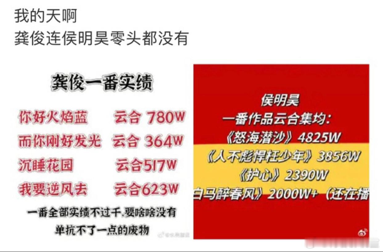 投稿🍉 原来龚俊一番主演的剧，云合连过千的都没有[疑问]还有侯明昊原来这么红的