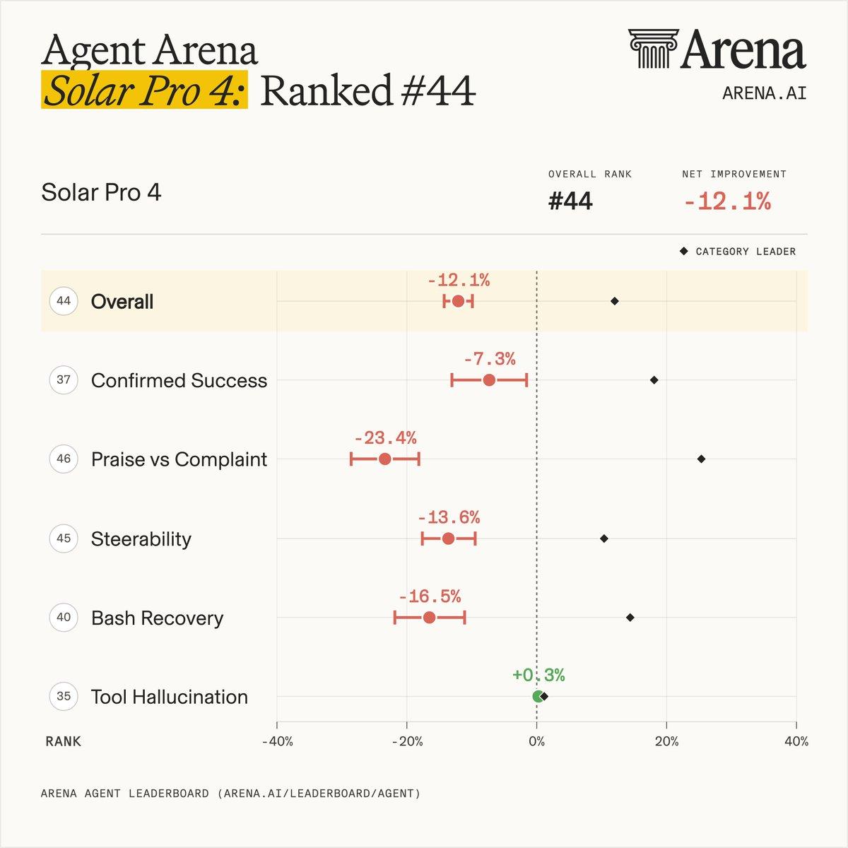 韩国AI终于杀进全球Agent竞技场！Upstage Solar Pro 4成首
