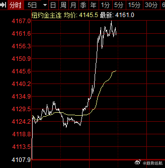 好消息是，黄金有色昨晚大跌，但早盘又出现了大涨，黄金期货到目前大涨1.3%，美元