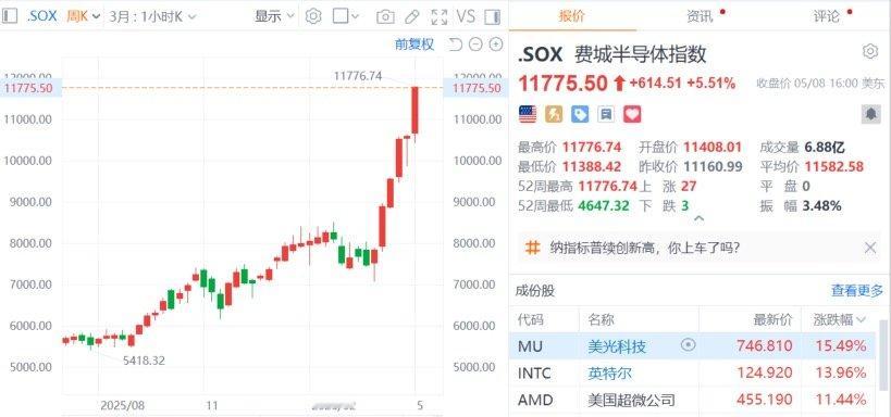 【美存储芯片股狂欢闪迪涨超16%】美东时间5月8日，美股三大指数集体收涨，纳指涨