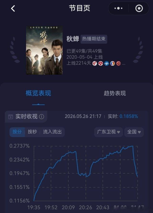 任嘉伦 今天的秋蝉开始进入尾声～实时收视率峰值0.2737%，稳稳的！真舍不得和
