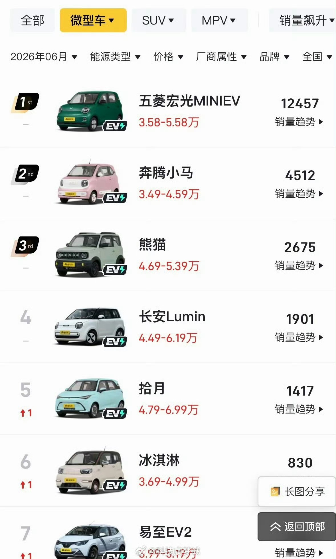 曾经月销5万的车现在卖不动了这真不是车子本身出了问题，而是整个市场和消费者的心态