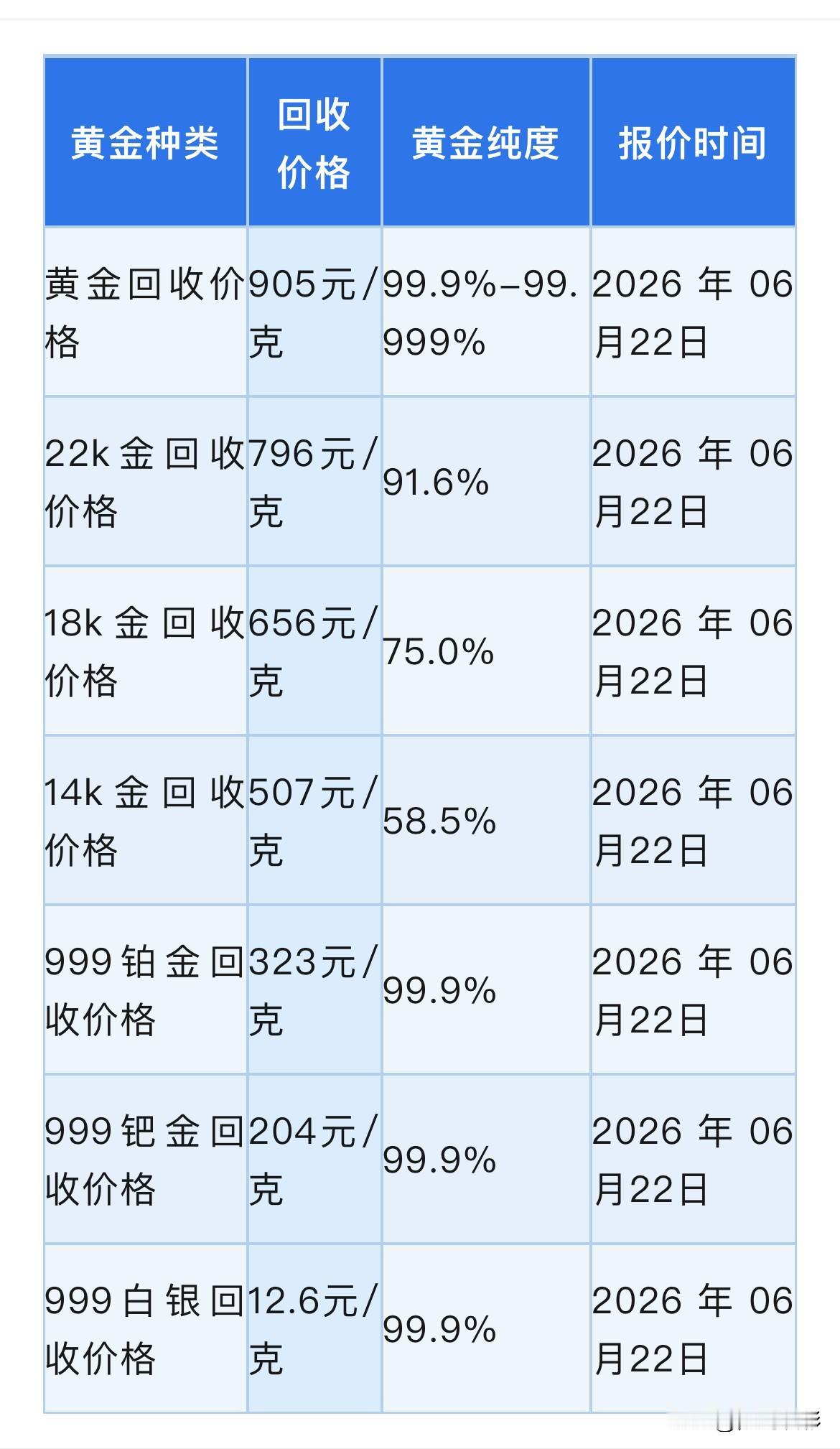 高盛大幅下调黄金目标价！黄金、白银报价！黄金、铂金、钯金回收价格报价！

202