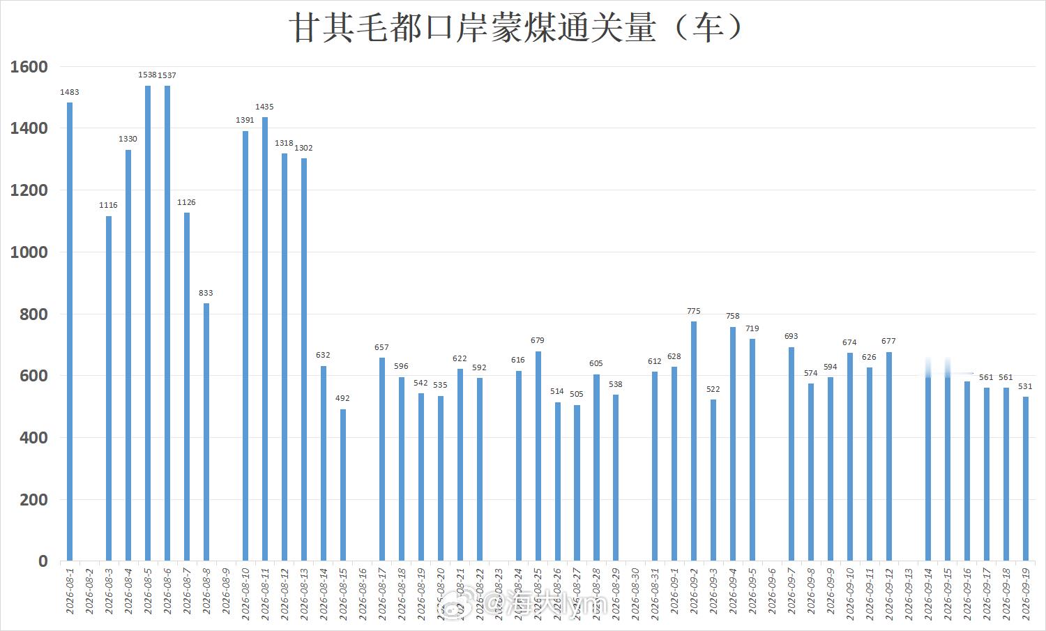 8月以来甘其毛都口岸蒙煤通关量数据 焦煤期货 ​​​
