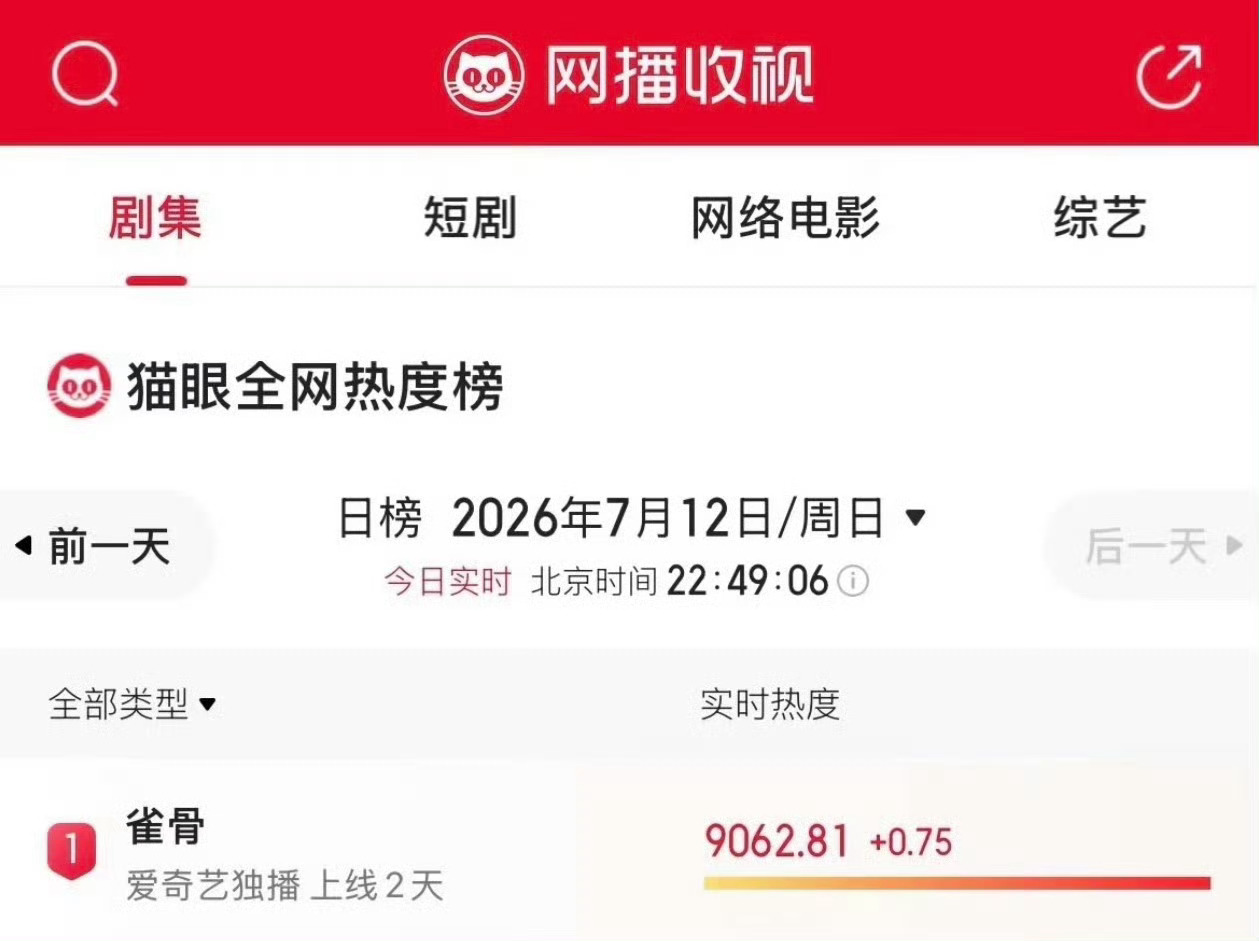 雀骨登顶恭喜侯明昊雀骨 侯明昊值得！萧无衣值得！！爱奇艺站内热度已破8500+雀