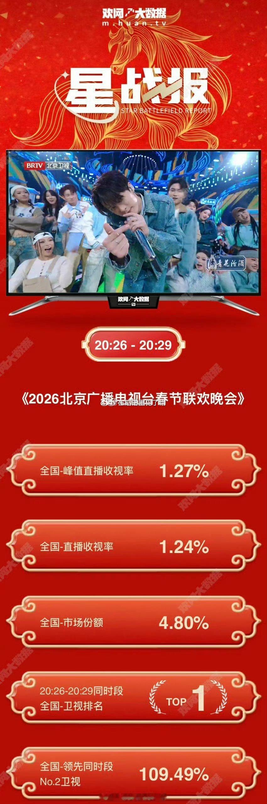 檀健次春晚舞台《心意的佐证》，也是铜同时段卫视排名第一☝🏻 