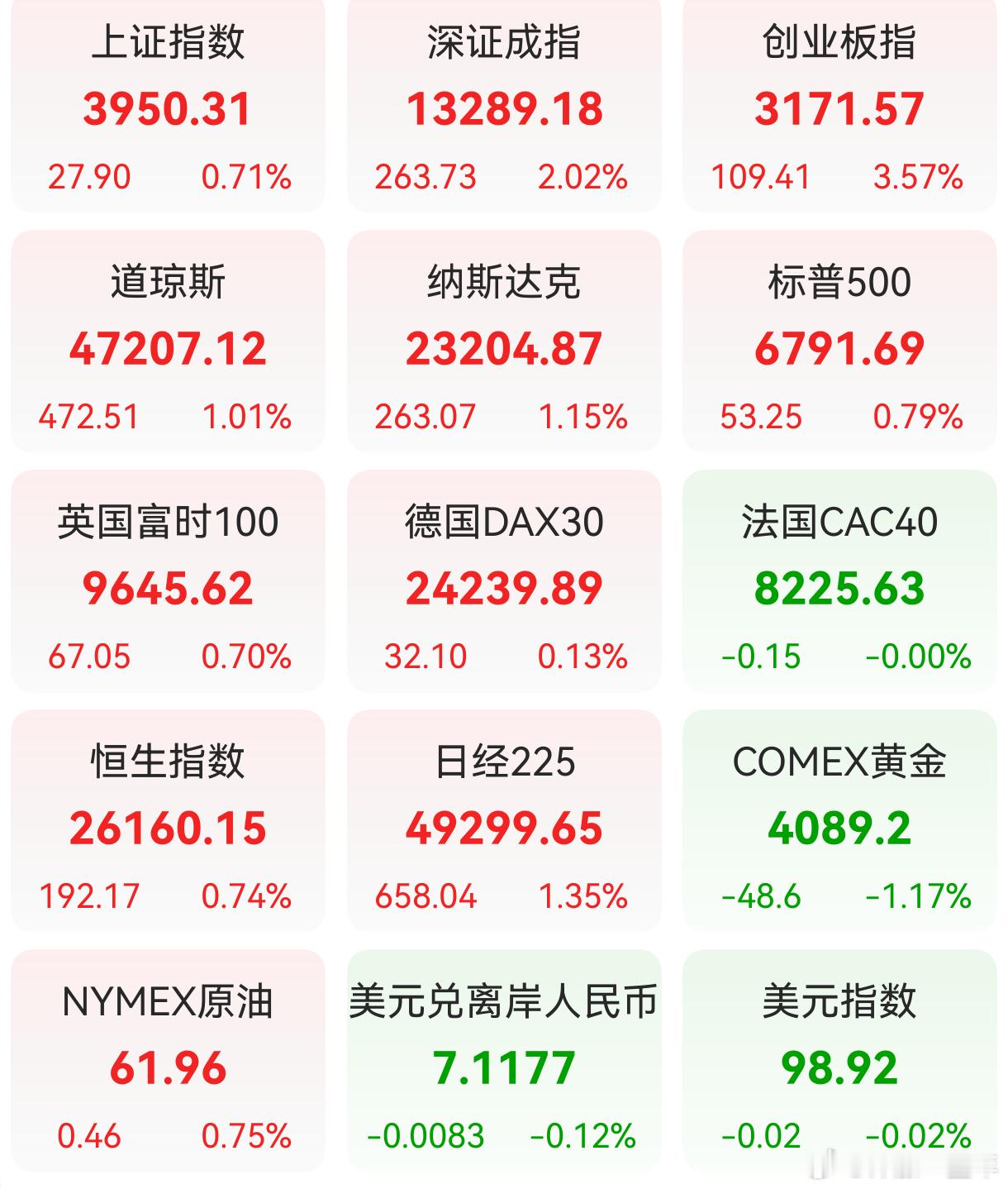 A股 前一交易日，全球主要市场指数情况 ​​​