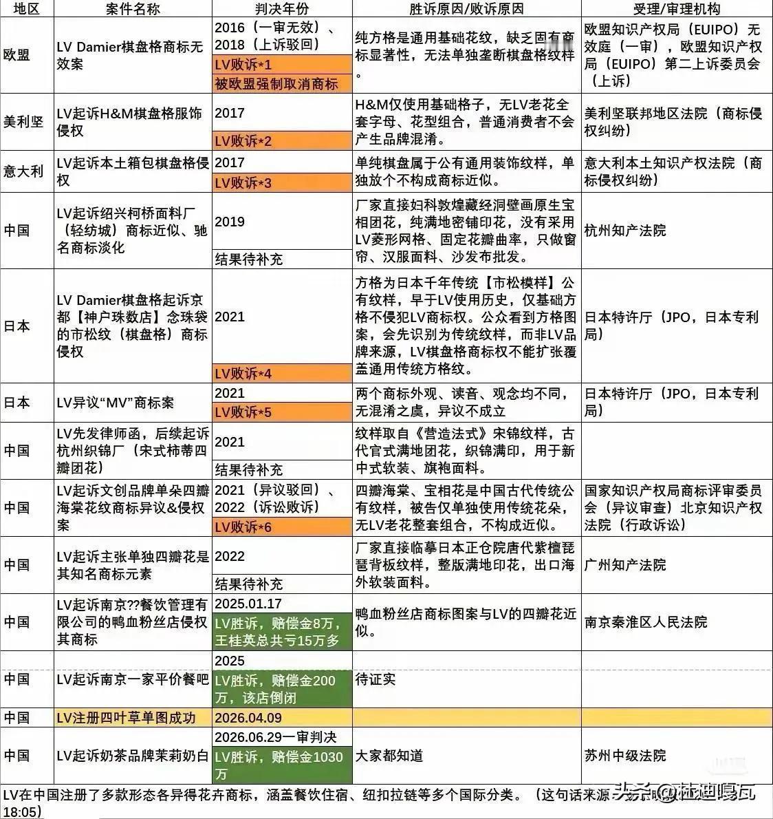 有意思！LV海外维权频频败诉，在国内打官司基本都能赢！
最近LV告茉莉奶白赔一千
