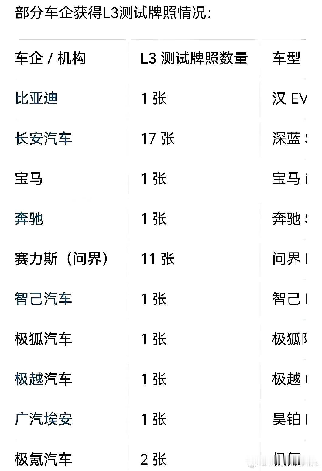 L3测试牌照为什么不给小米发一张？看不起端到端辅助驾驶吗？凭什么华为就可以获得那