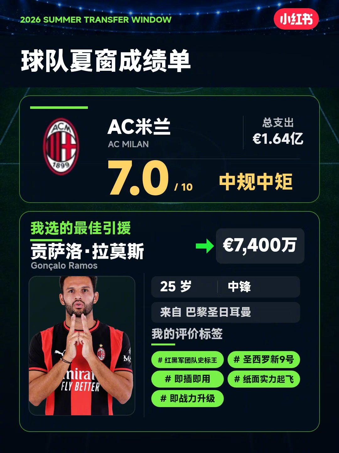 我给AC米兰的夏窗打了分，最佳引援选了贡萨洛·拉莫斯。你会怎么选？ ​​​