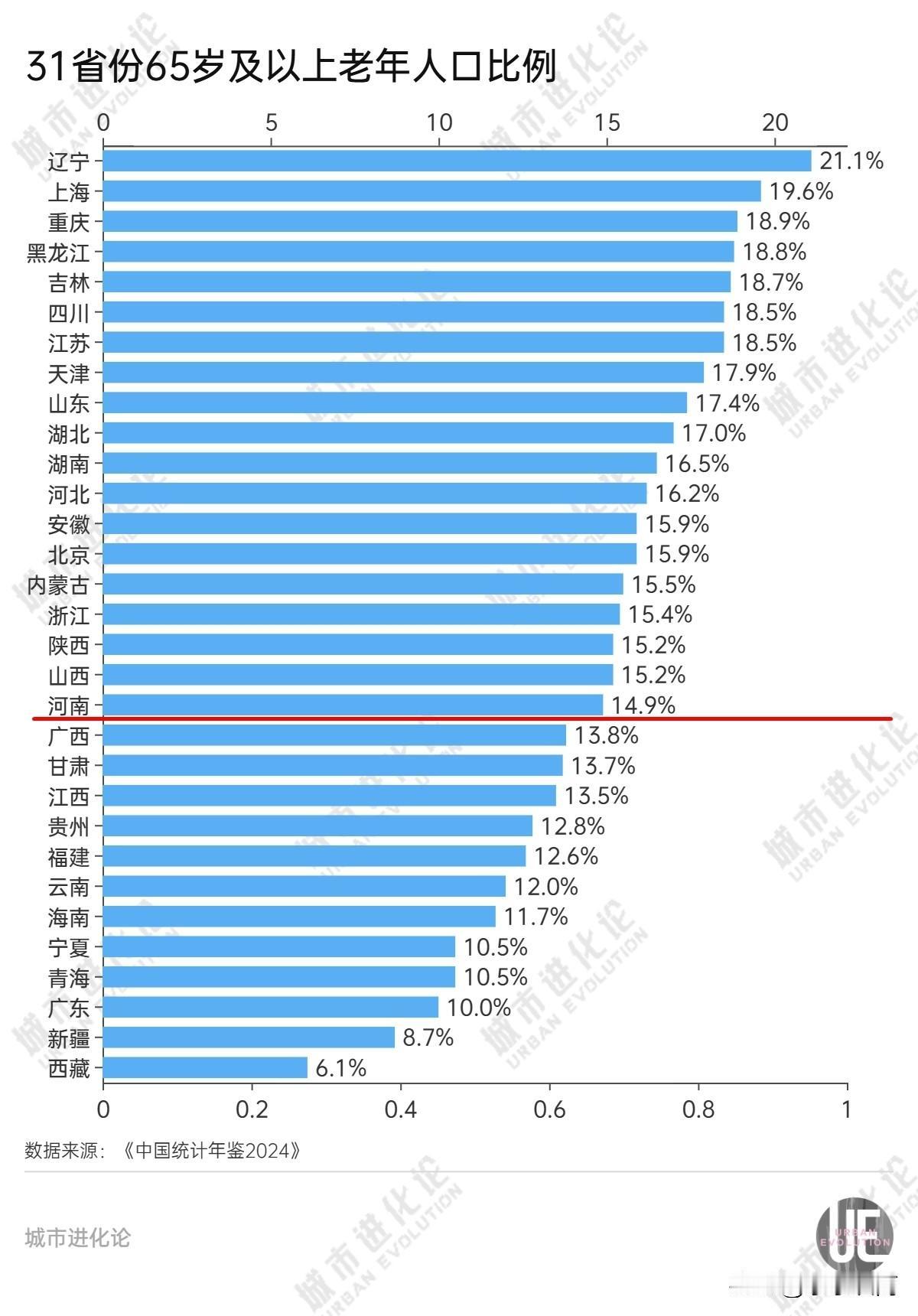 养老金结余预计2035年消耗殆尽，中国老年人达3.1亿，每4.4名青壮年负担1名