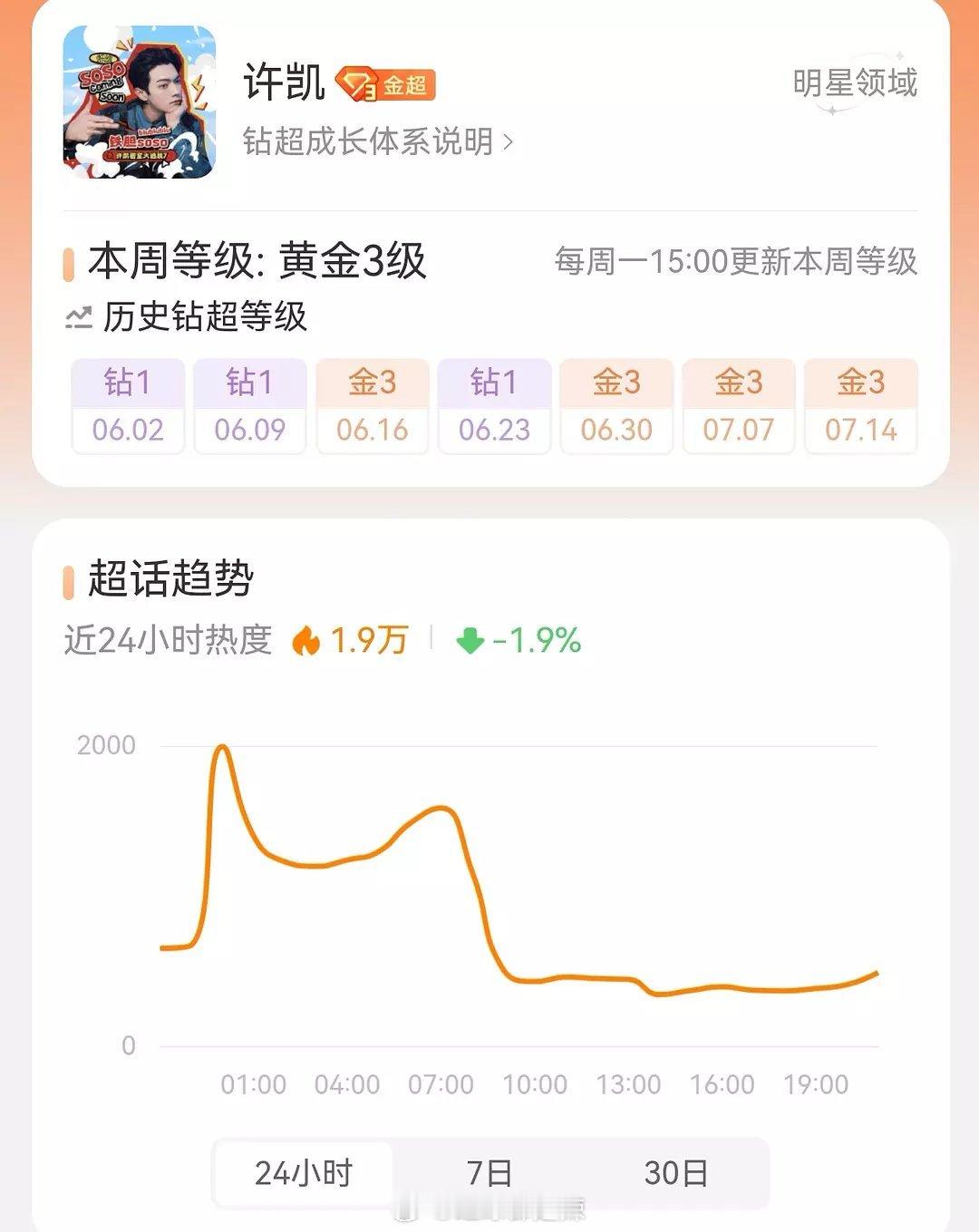 95生超话热度趋势 ​​​