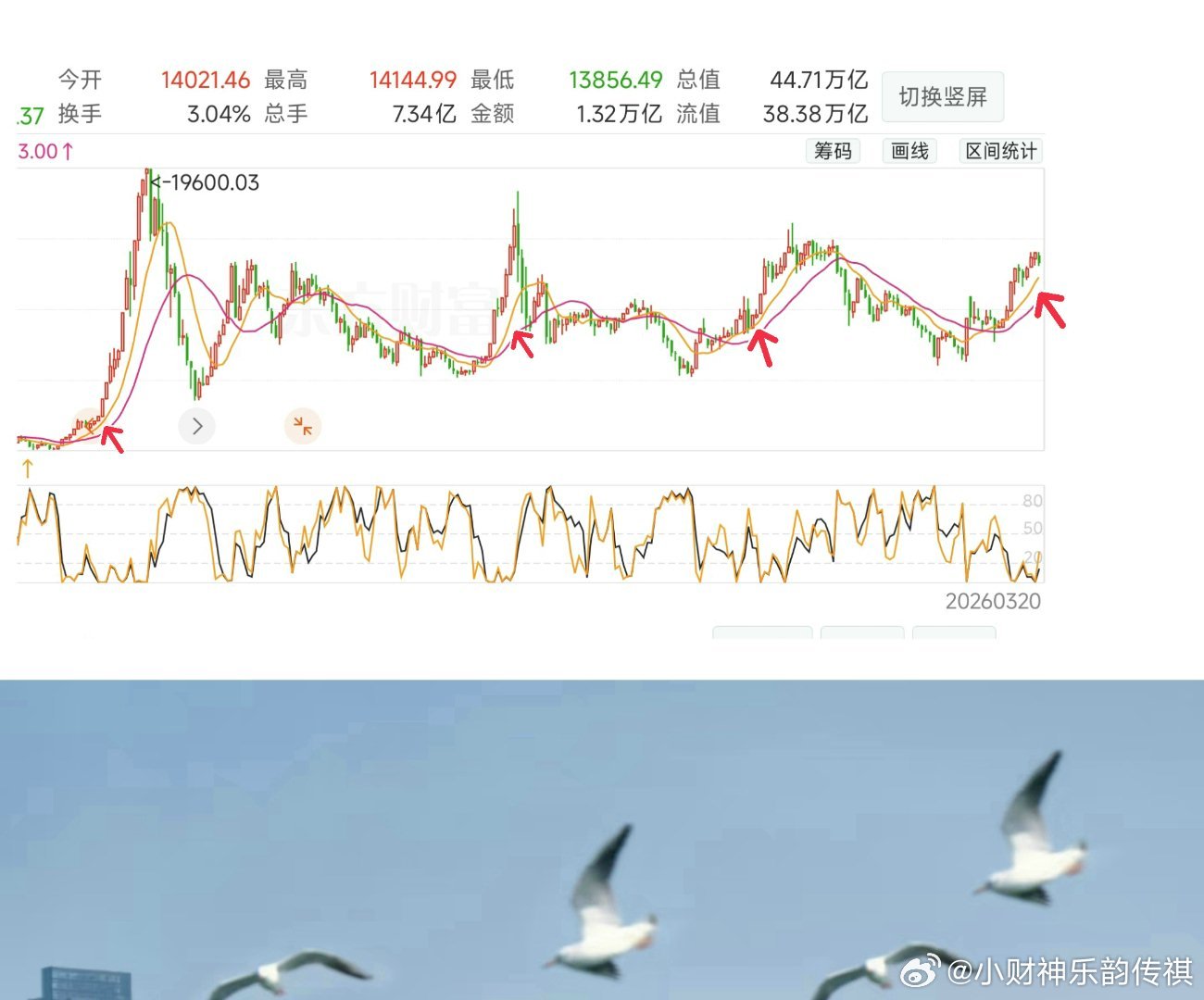 上证指数 sh000001深证成指 sz399001[股票]牛市继续、一直在路上