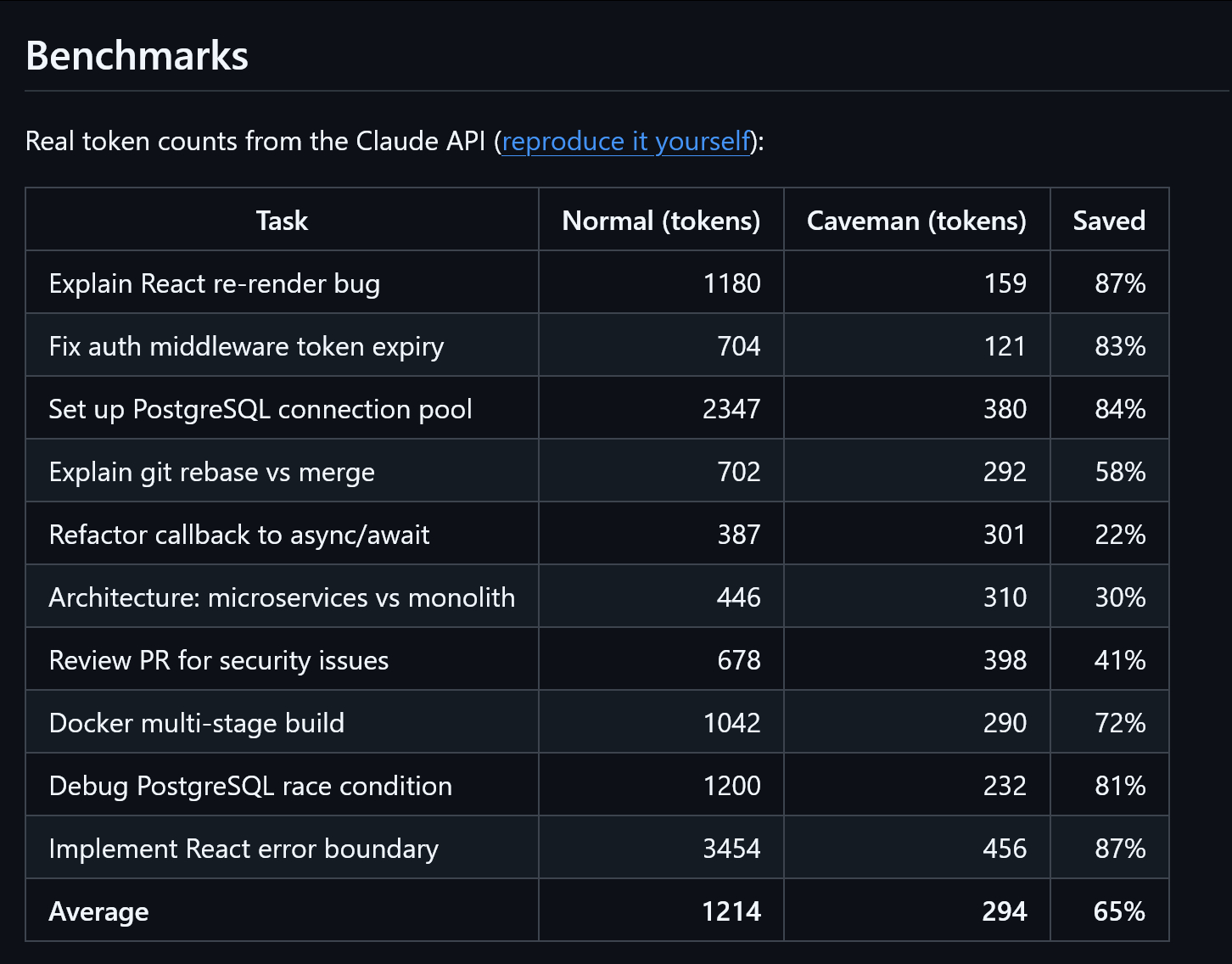 Caveman ，一个 Claude Code 技能/插件和 Codex 插件，
