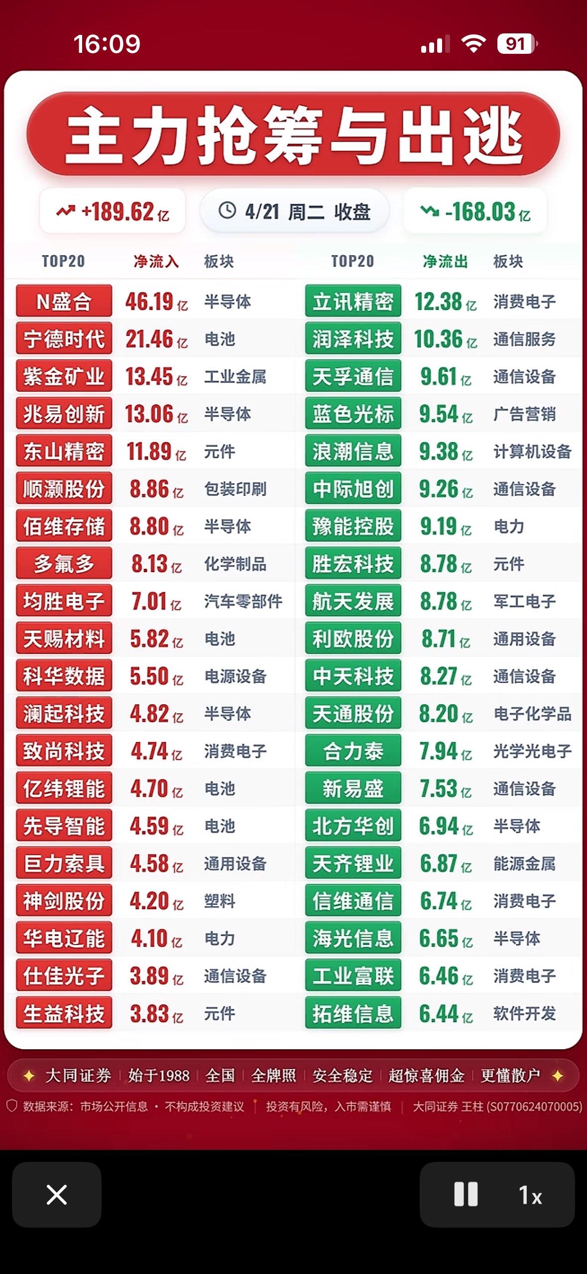 4月21日周二主力资金抢筹与出逃前20名个股揭晓。

4月21日主力资金的动向很