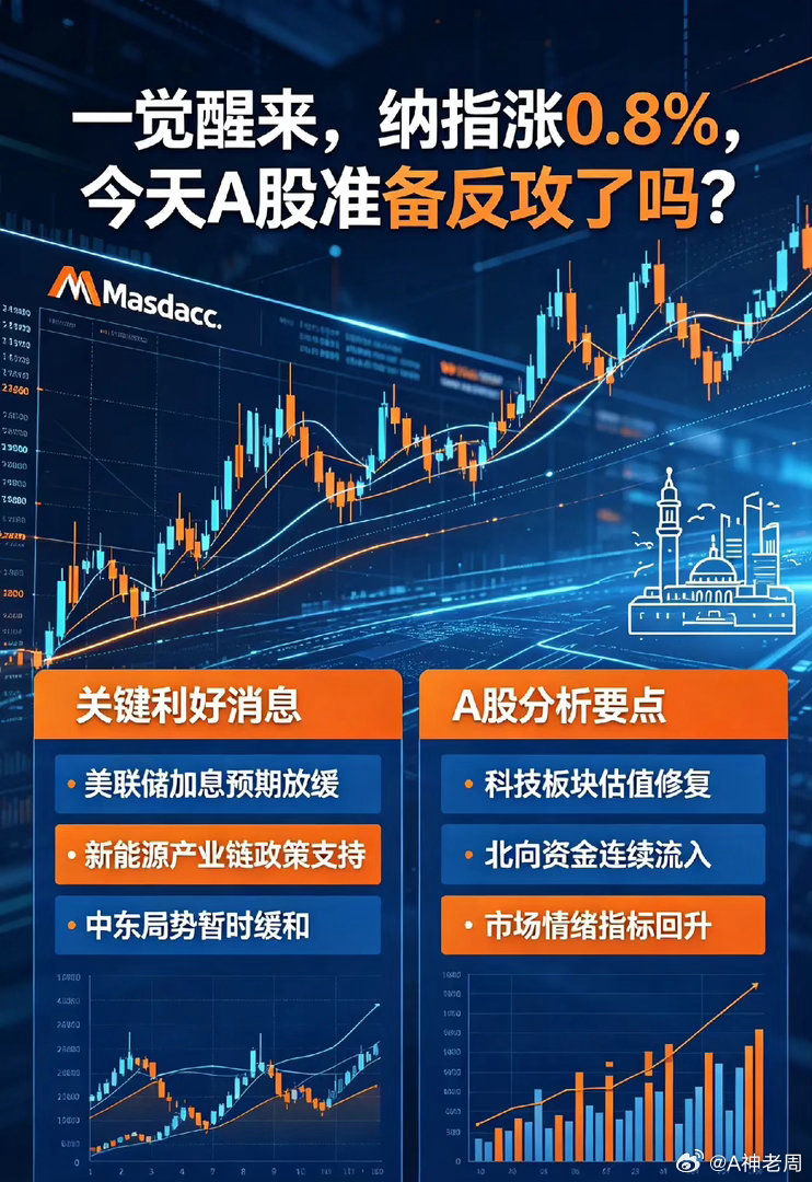 纳指涨0.8％,今天A股准备反攻了吗？先说2条利好：①美股纳指上涨，科技股反弹，