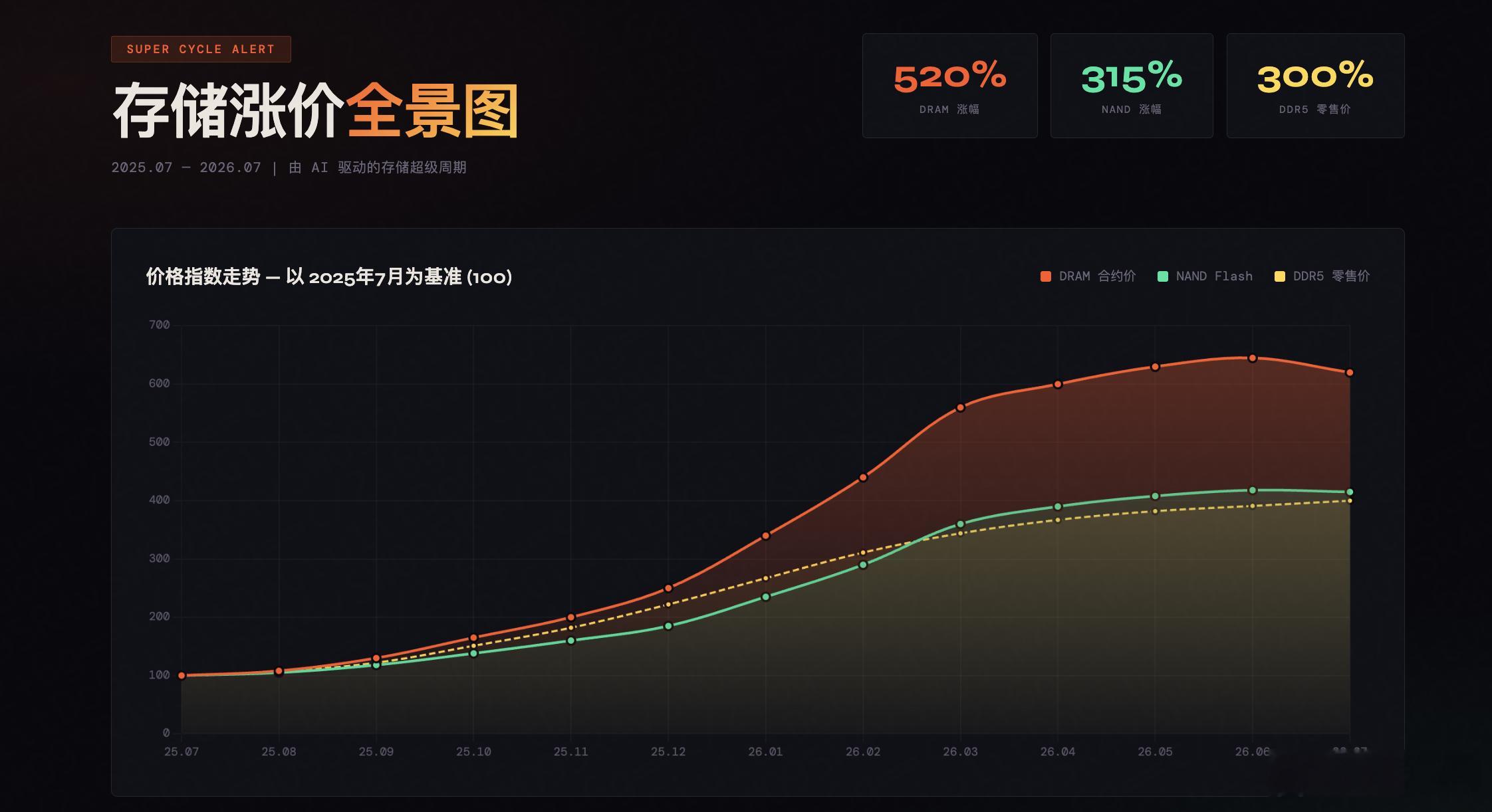 曝华为手机也将涨价让mimo做的图，在这样的大前提下谁能扛得住不涨价，只不过华为