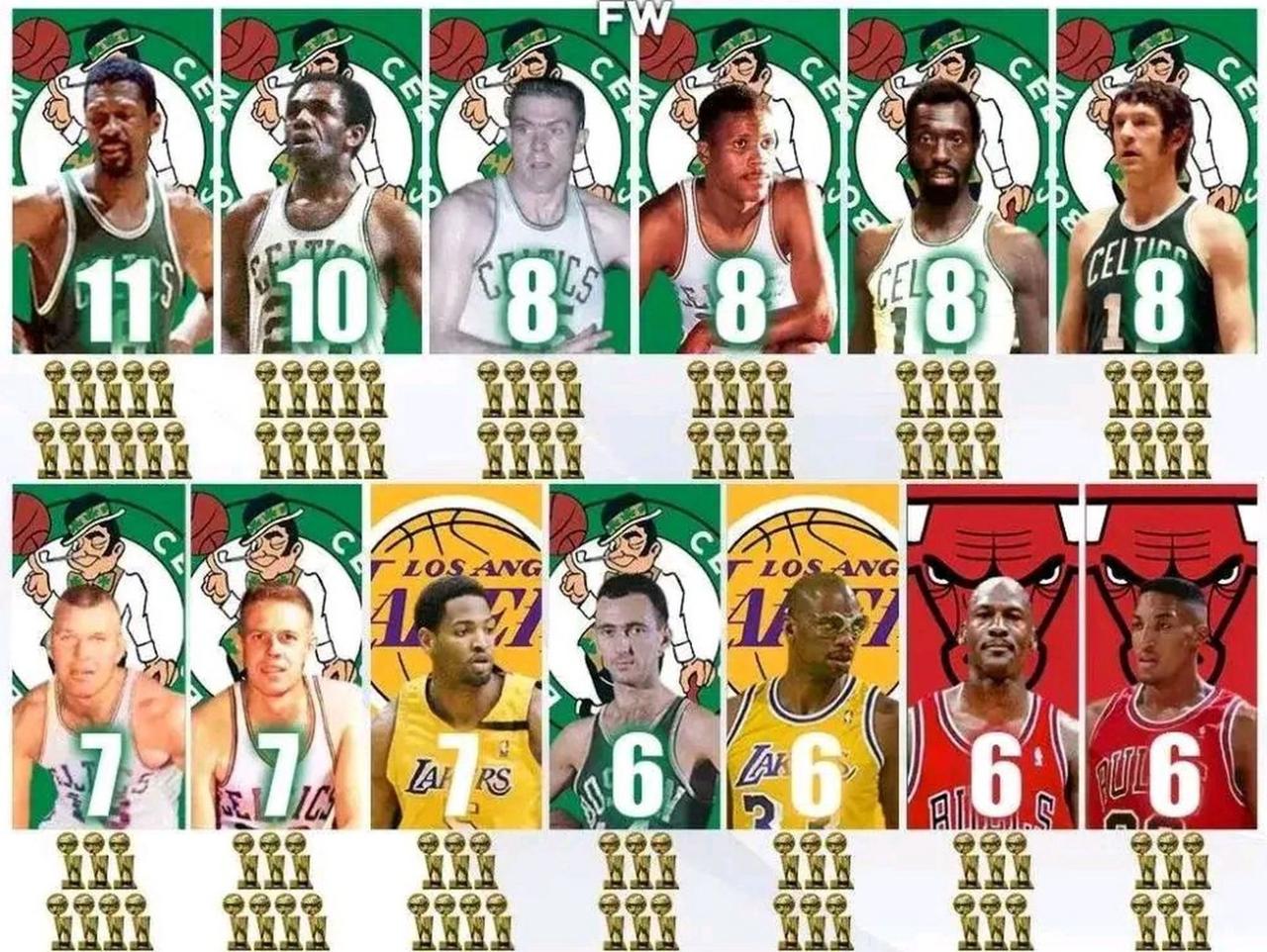 以总冠军数排历史前10球员：
1，比尔拉塞尔——11冠
2，萨姆琼斯——10冠