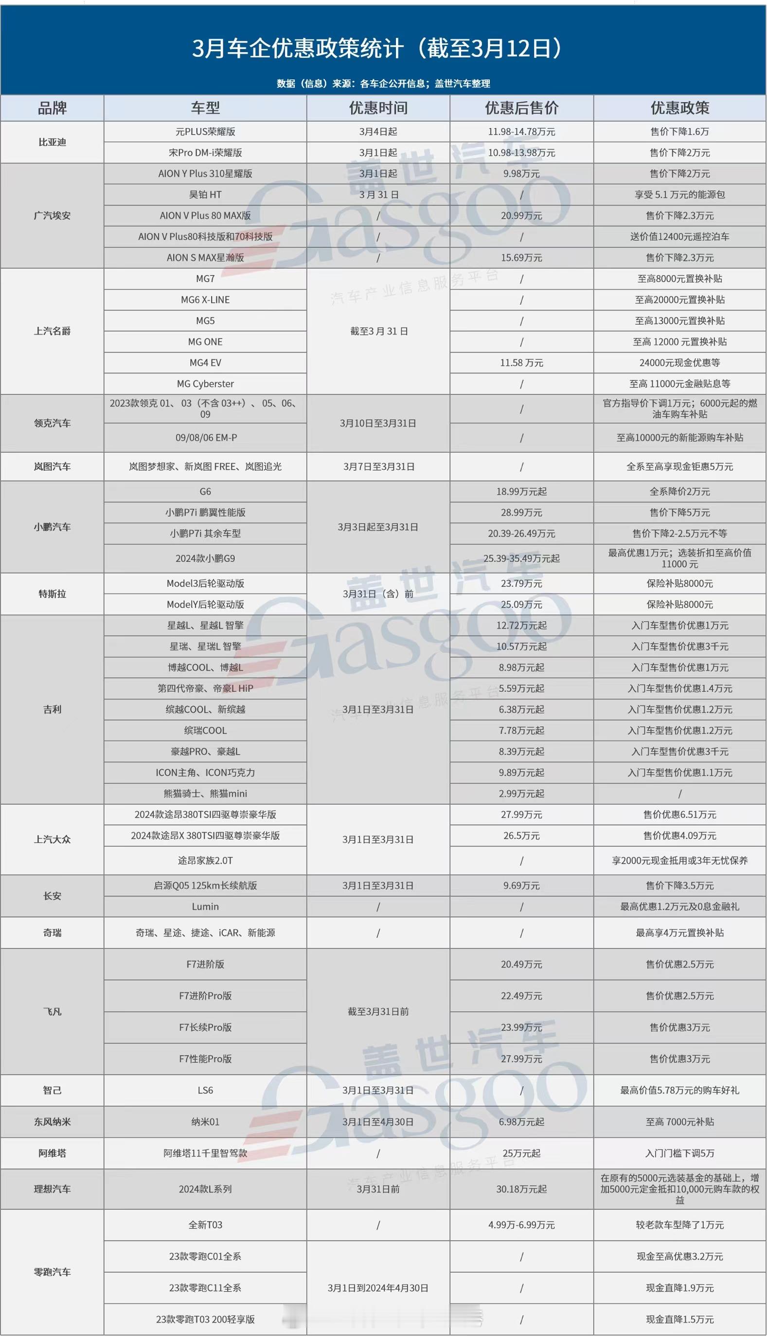 盖世汽车整理的17家车企降价汇总（截至3月12日）！#大v聊车# ​​​