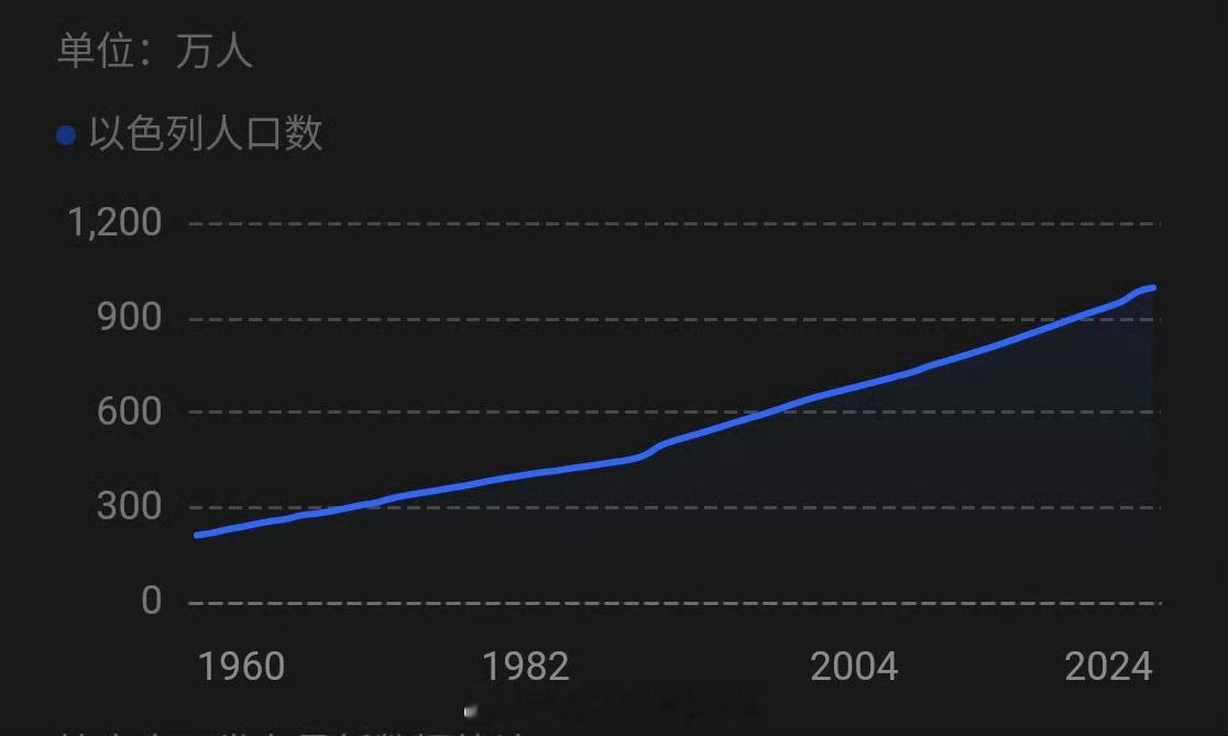 以色列妇女平均生3个，极端正统派更是“一生6 - 8个娃”；但魔幻的是——控制欧