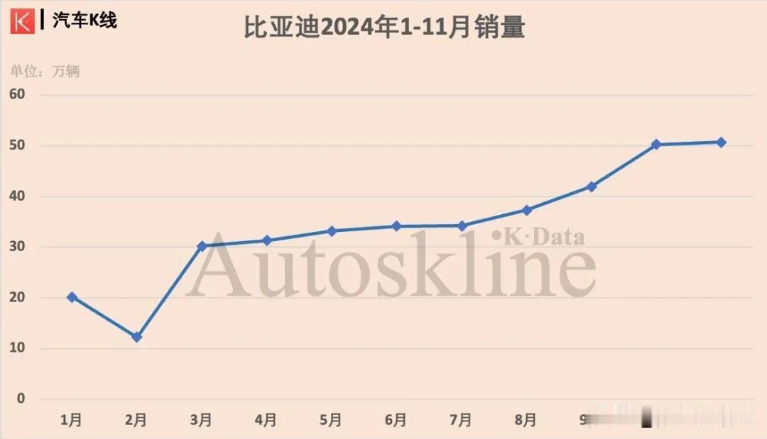中国的比亚迪，销量越来越好，中国制造，将走上世界舞台。