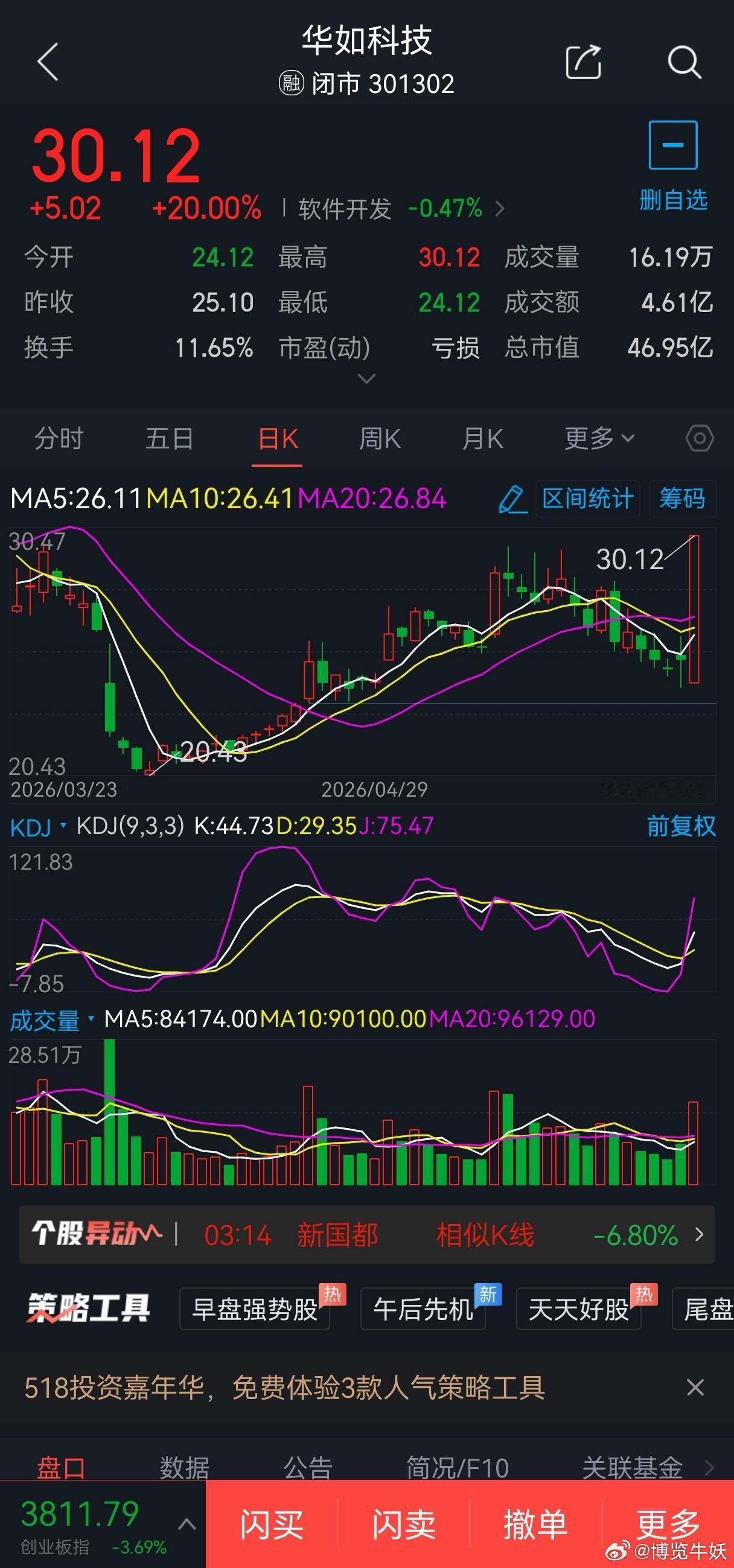6月9日短线股票301302华如科技概念题材:数字孪生概念，可于28.60元附近
