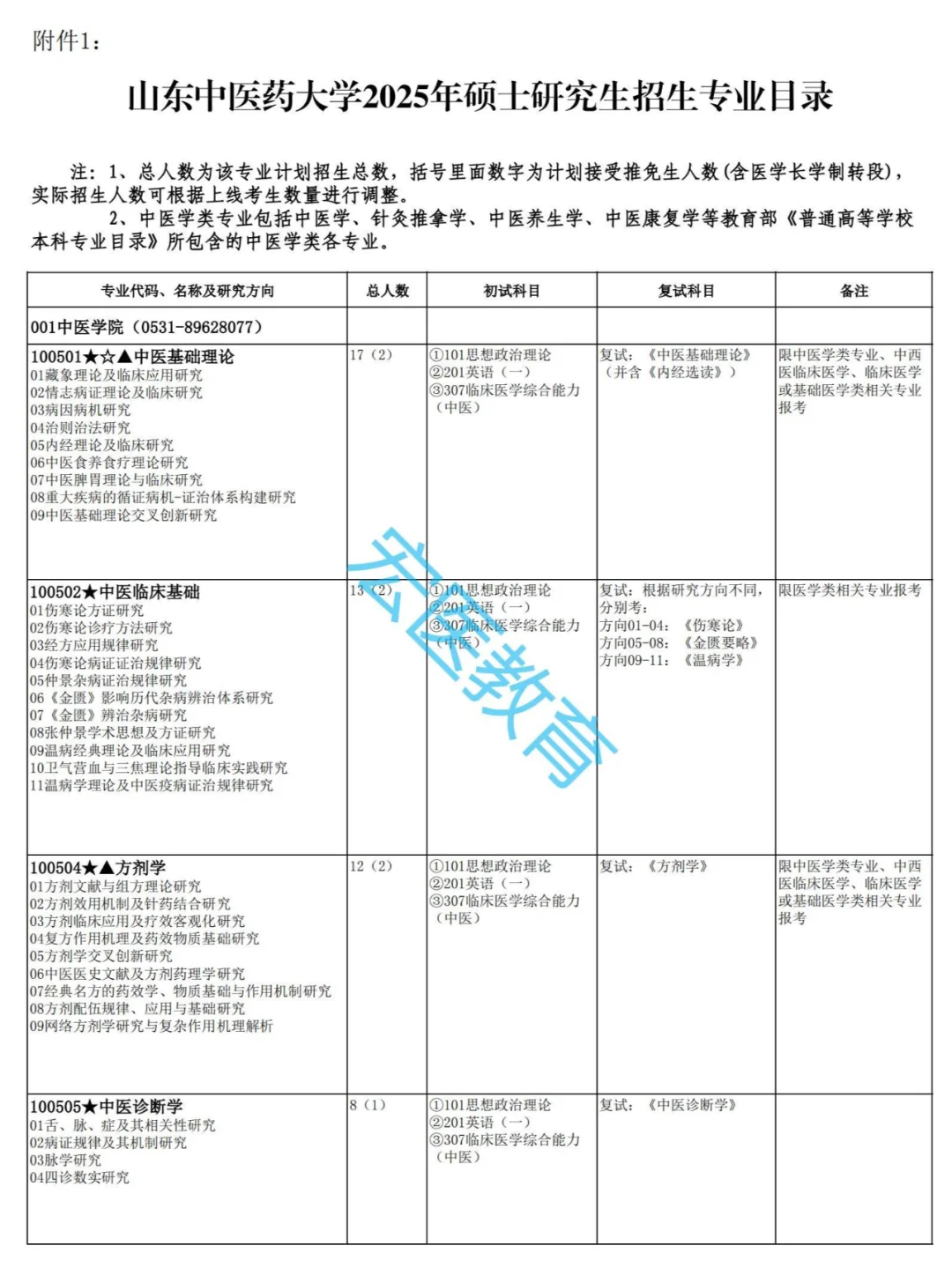 山东中医药大学2025考研招生目录！