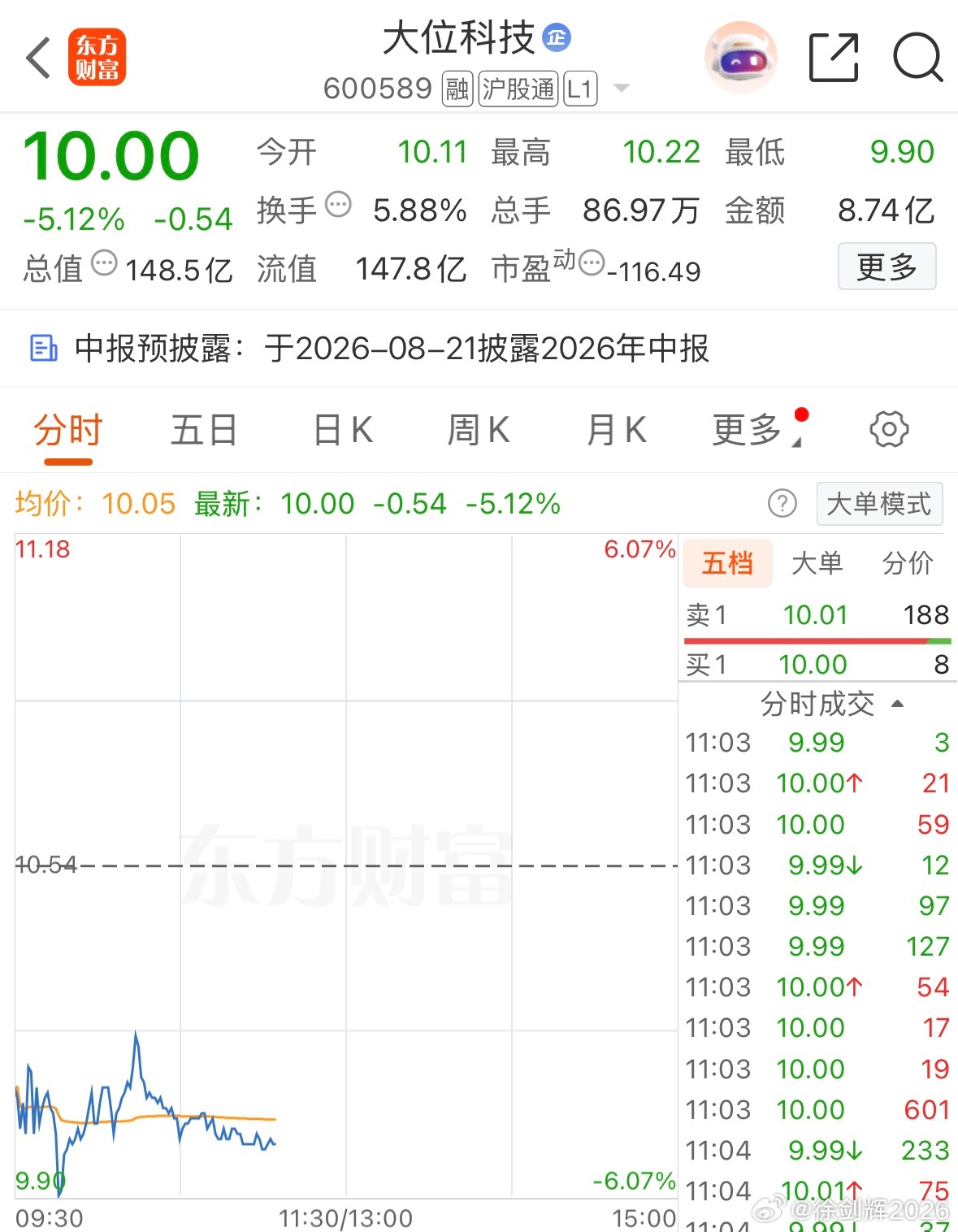 大家认为还会异动拉升吗