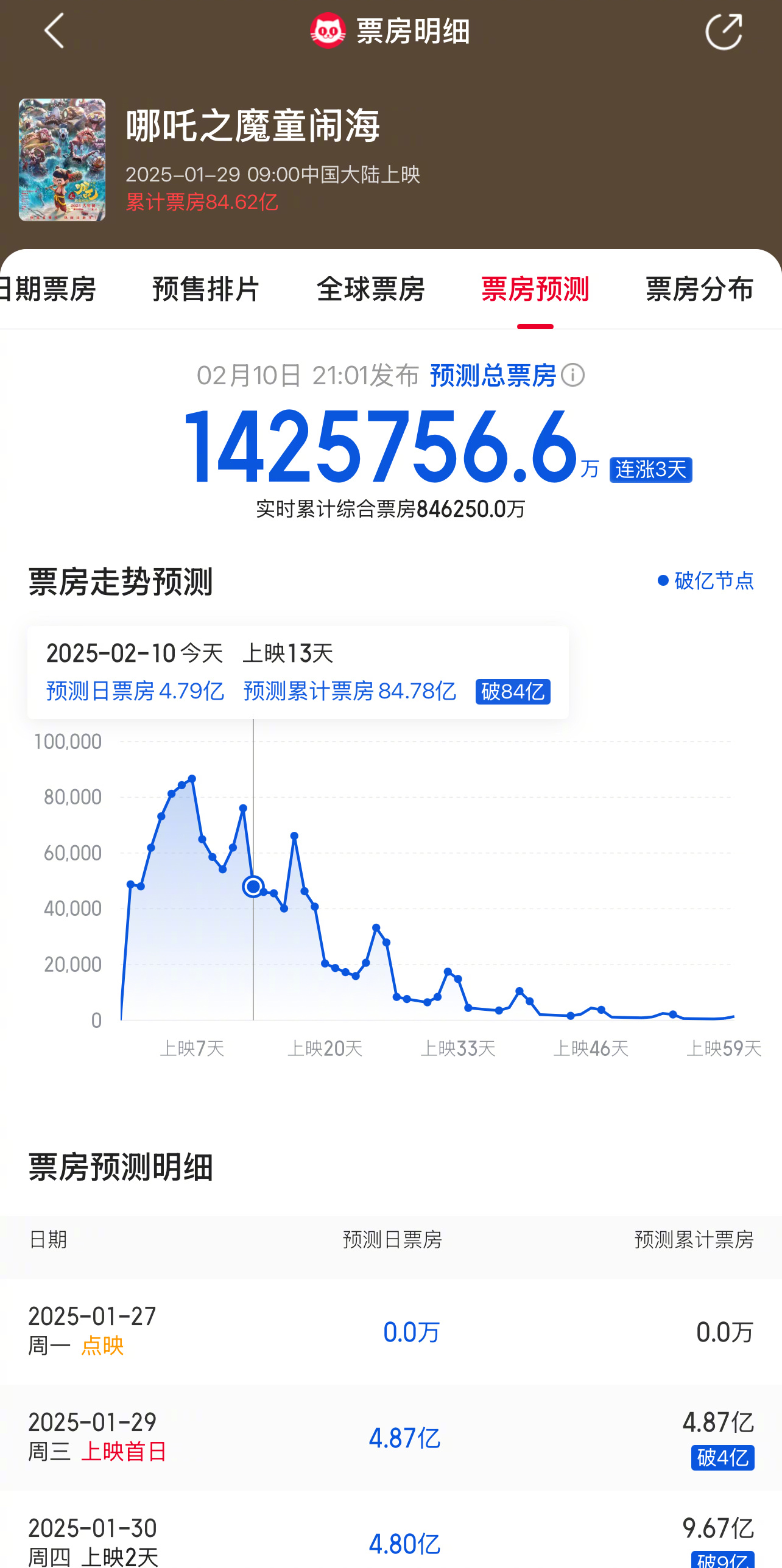 可怕！猫眼预测 哪吒2  哪吒之魔童闹海 总票房直接涨到了142亿元以上，按照当