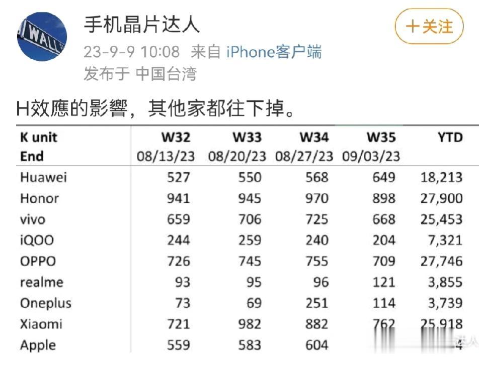 国内第35周的手机销量，华为Mate60携麒麟9000S芯片回归销量大涨！其他品