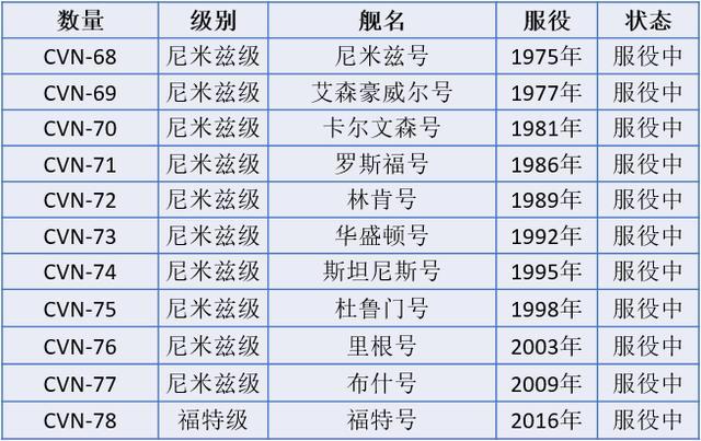 美国现役11艘航母大全。