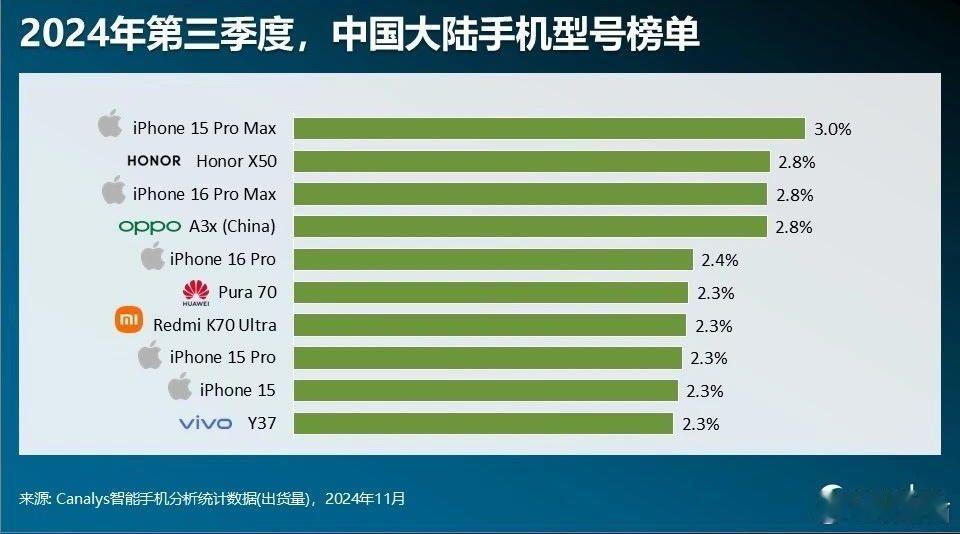 【Canalys公布Q3中国大陆最畅销手机排名】1. iPhone 15 Pro