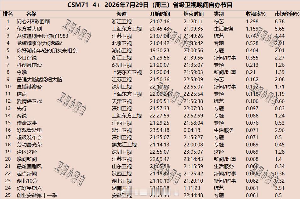 2026年7月29日  csm71 省级卫视 晚间节目收视率 
