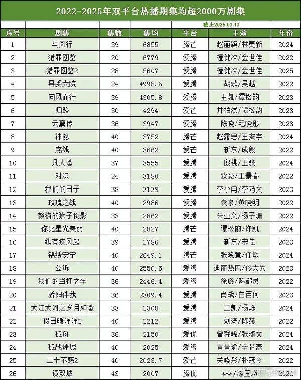 有一说一，对檀健次和《猎罪图鉴2》来说，放双平台只能是起分流热度和观众的作用，因