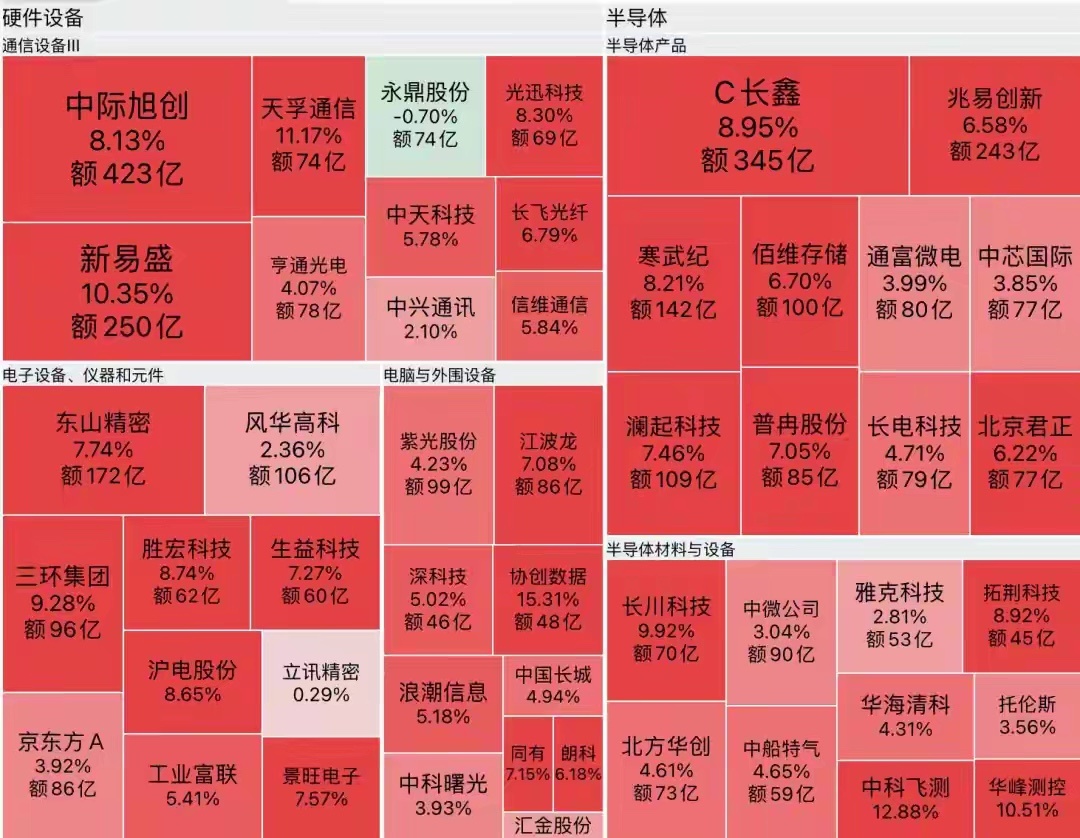 半导体、算力硬件产业链大幅反弹，CPO、存储器方向领涨。其中太极实业封死涨停，兆