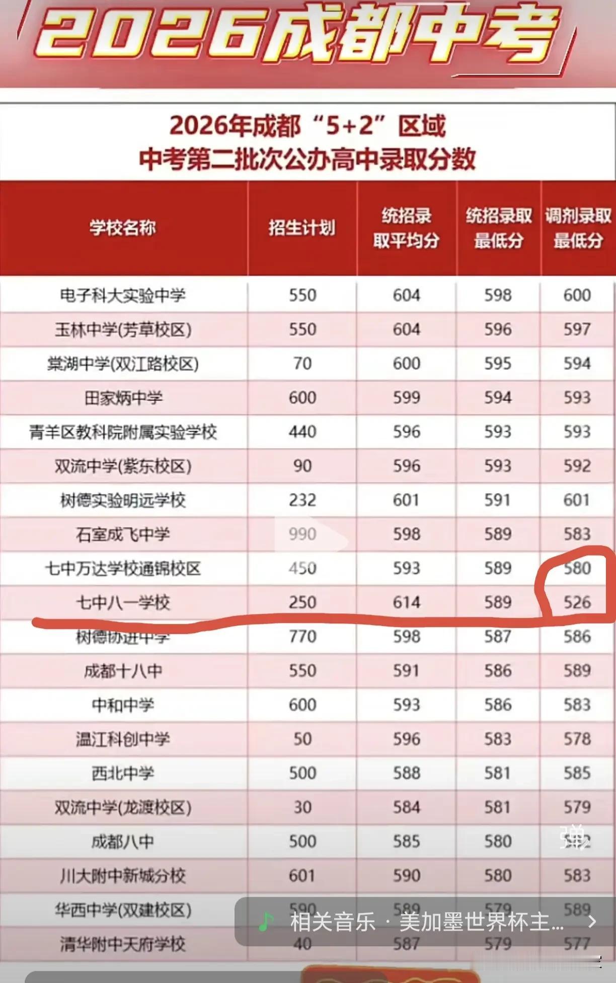 每年都有爆冷门的，今年是七中八一学校，调剂分526分就录取，比往年少了100多分