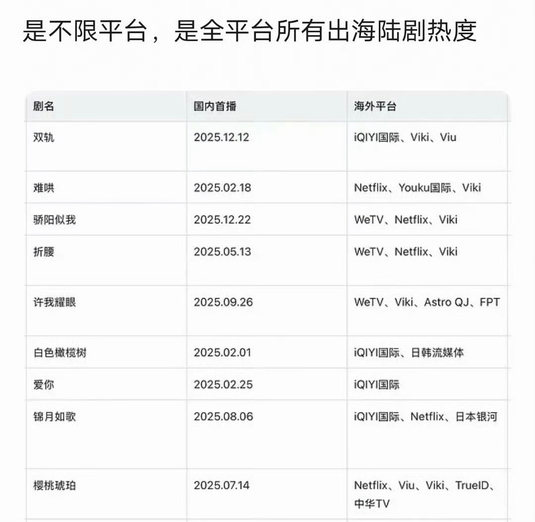 2025年长剧站外热度TOP5：虞书欣何与《双轨》、白敬亭章若楠《难哄》、宋威龙