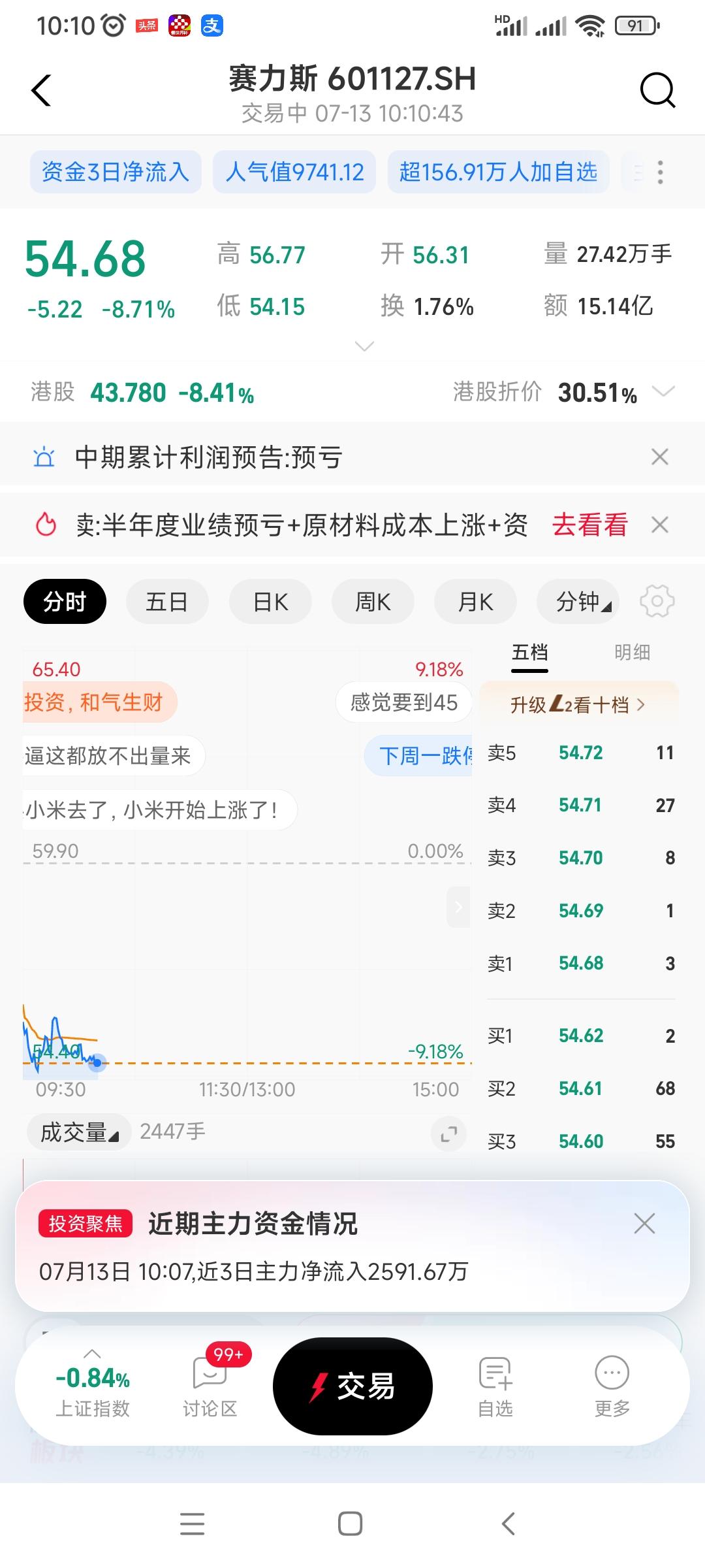 今天完蛋了，兄弟们，赛力斯股票今天刚开盘就暴跌9个点，从最高点170多直接干到现