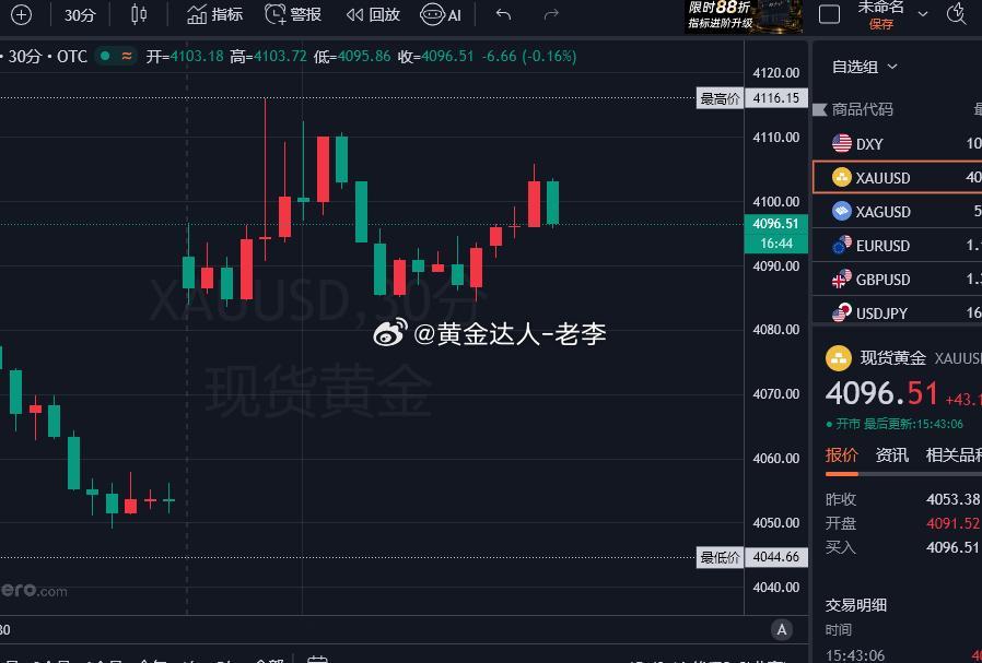 午后博文布局给到大家现价4105一线的空单，不耐持久等待，目前也是顺利开盈来到4