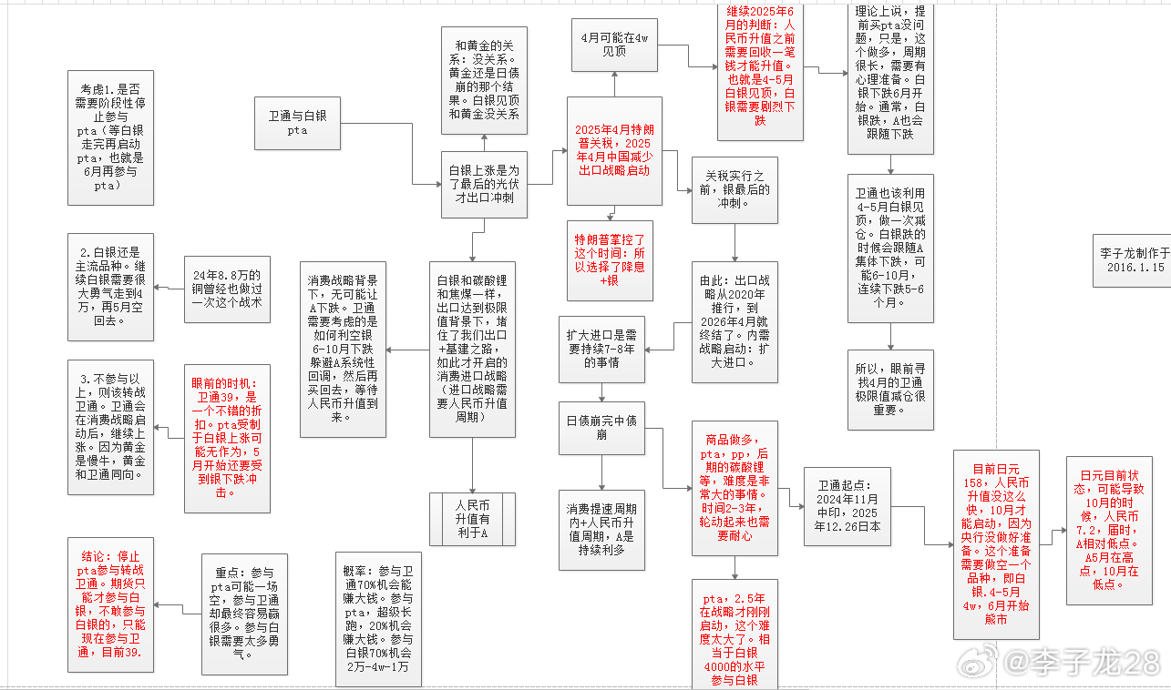 欣赏了才上。卫通很好，4-5月之间，可能减仓。之前说过：卫通和白银带杠杆的涨幅一