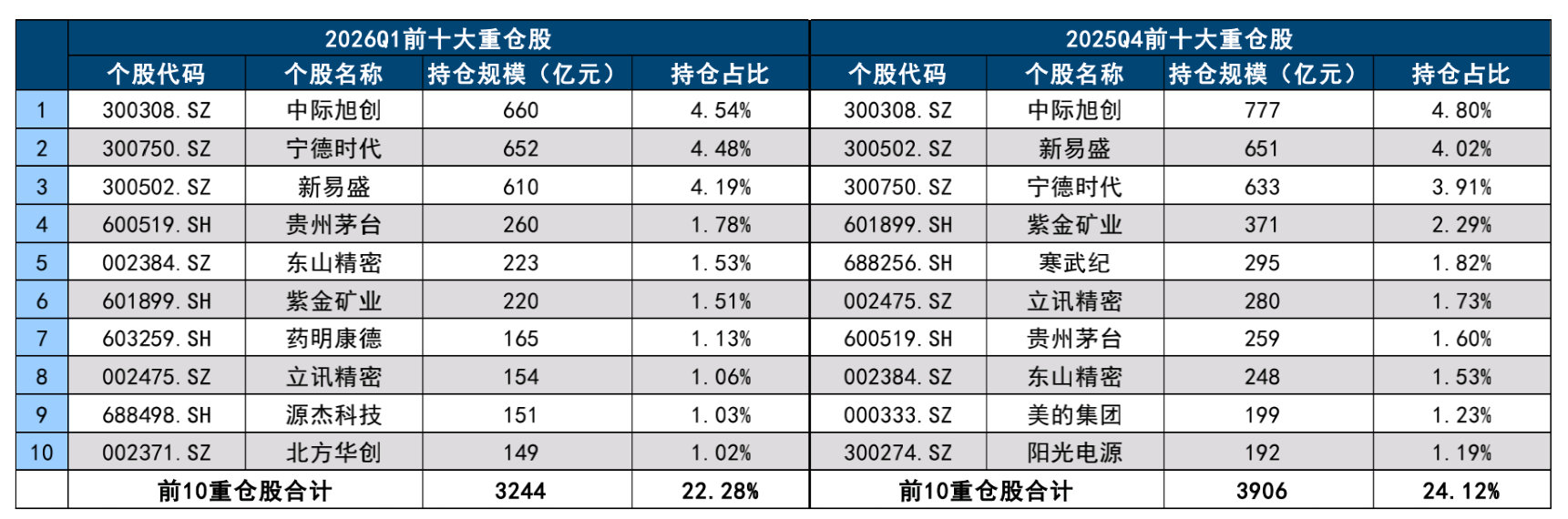 一季度主动偏股型公募基金仓位变动：（1）加仓Top3：通信设备+1.8%、半导体