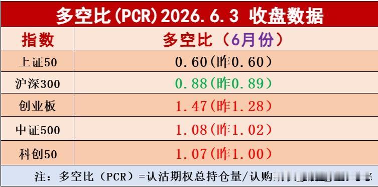 多空比数据上证50一直趴着不动，还有沪深300指数多空比，小涨小跌，所以，这样的