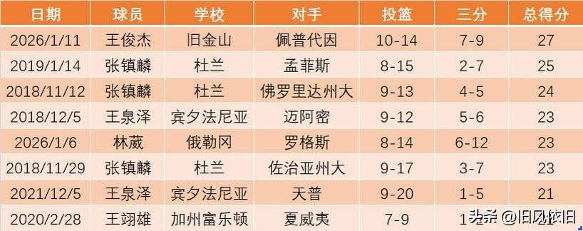 午休时间，来看王俊杰的NCAA生涯之夜！时隔10场比赛重回先发，王俊杰终于迎来三