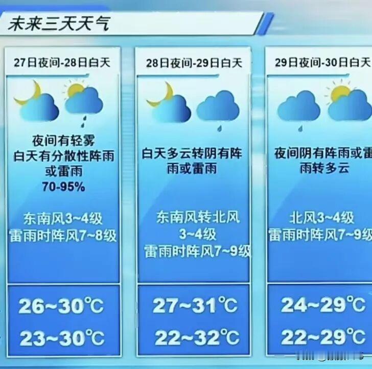 刚刚，
青岛一地发布雷电黄色预警信号！
青岛未来三天多阴雨→