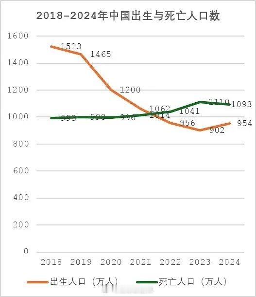 根据相关数据，2018-2024 年中国出生人口数与死亡人口数呈现出一定的变化趋