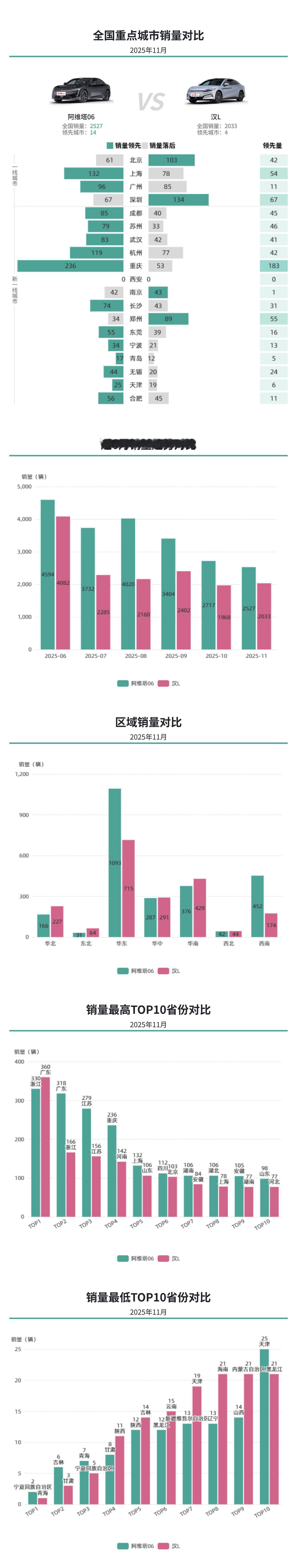 中型对中大型，阿维塔06在华东很有优势，汉L华南华北表现更强