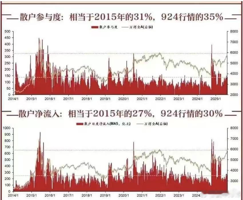 说一说上面会什么时候降温，应该是突破4000点之后，这是走向疯牛的一道坎！这一轮