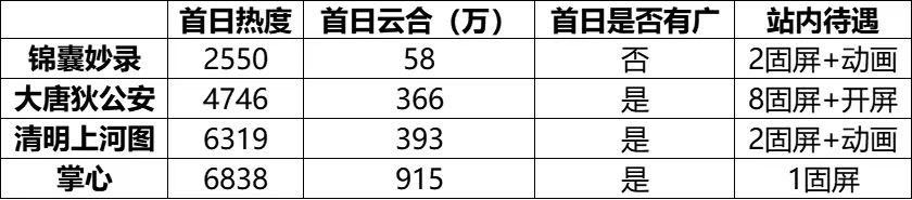 掌心既是内娱女性权谋剧开山之作，女主人设打破影视女性市场的空白，也是优酷悬疑首日