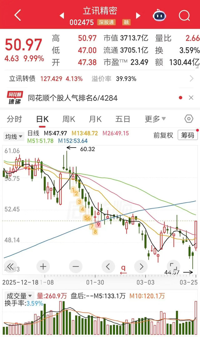 章盟主爆买8亿！今天三千亿巨头立讯精密反抽涨停。盘后龙虎榜显示，章盟主爆买8个亿